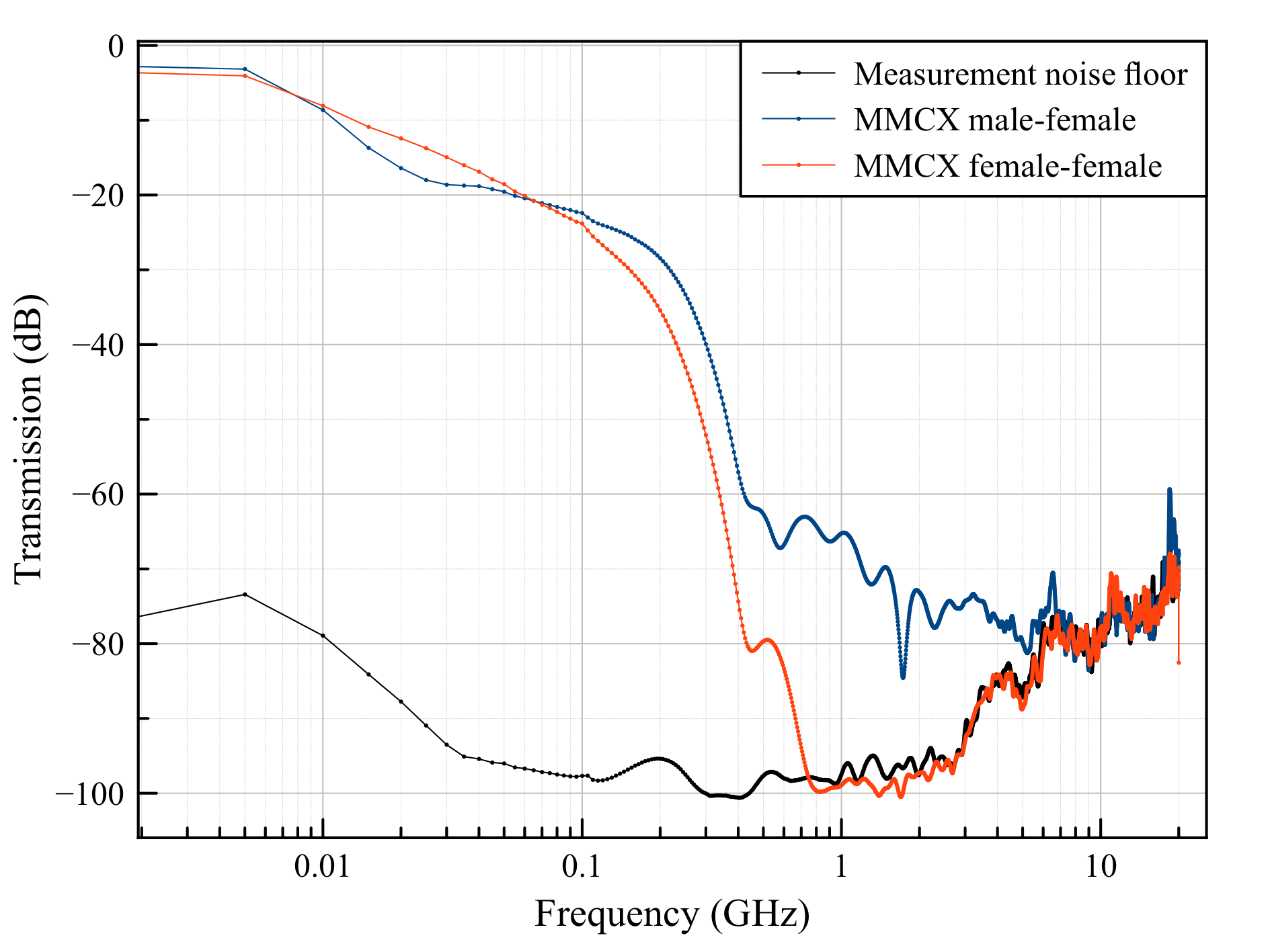 MMCX filters transfer function